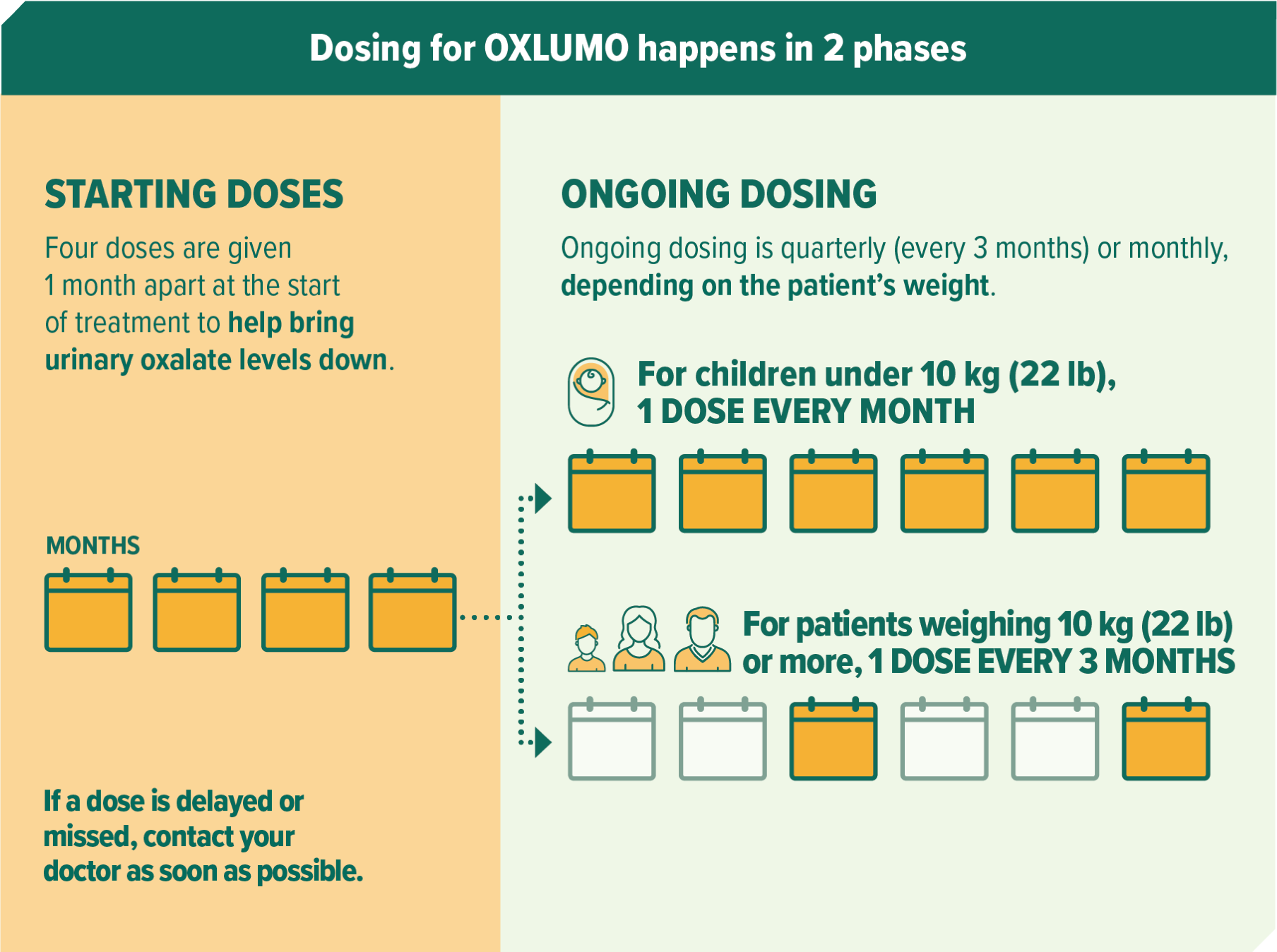 Dosing Table - Dosing for OXLUMO® (lumasiran) happens in 2 phases