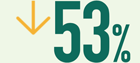53%